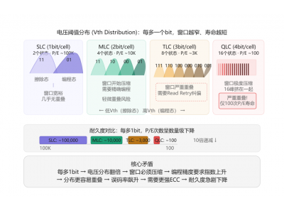 Nguyên lý NAND: Cổng nổi và SLC, MLC, TLC, QLC